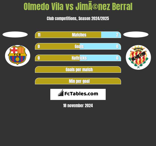 Olmedo Vila vs JimÃ©nez Berral h2h player stats