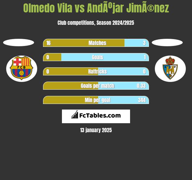 Olmedo Vila vs AndÃºjar JimÃ©nez h2h player stats