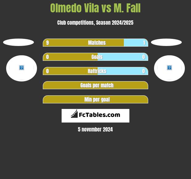 Olmedo Vila vs M. Fall h2h player stats