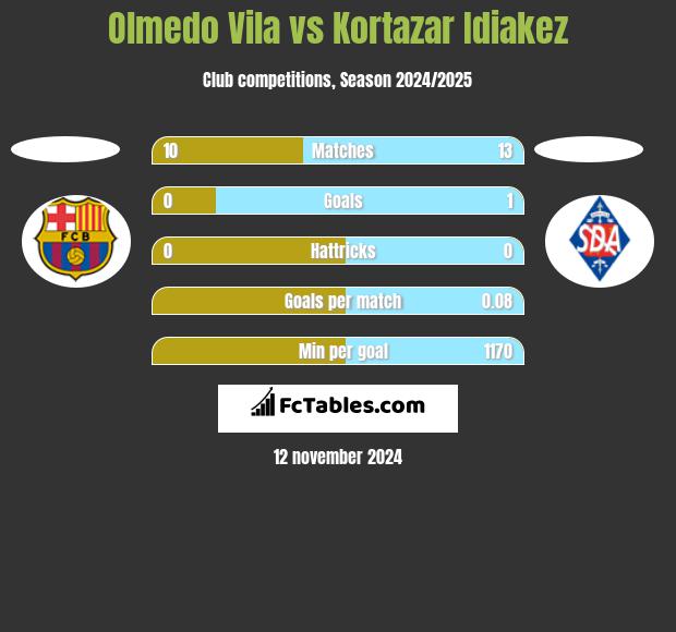 Olmedo Vila vs Kortazar Idiakez h2h player stats