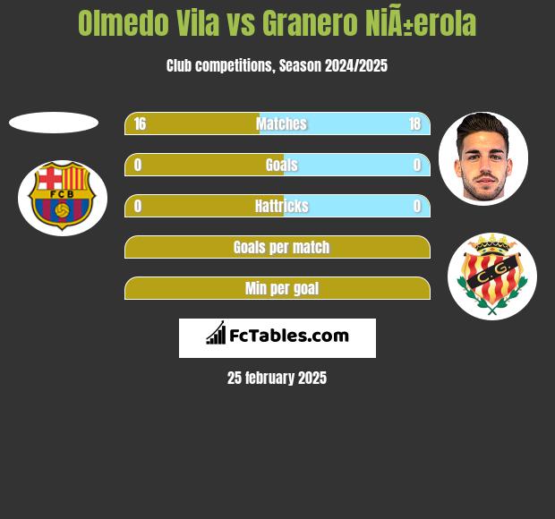 Olmedo Vila vs Granero NiÃ±erola h2h player stats