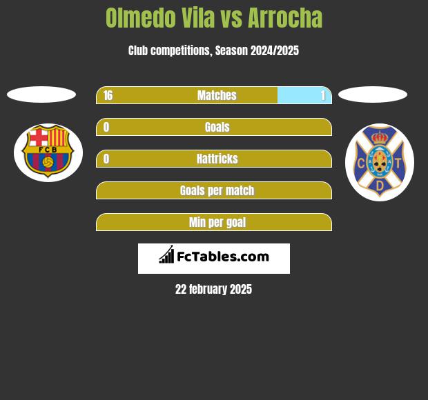 Olmedo Vila vs Arrocha h2h player stats