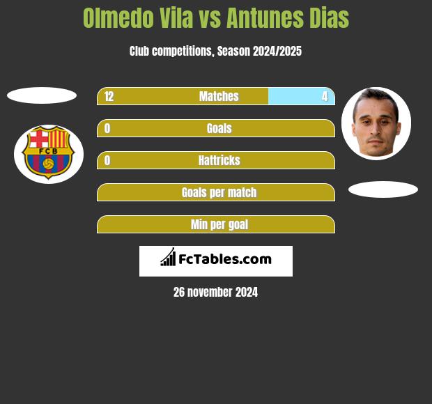 Olmedo Vila vs Antunes Dias h2h player stats