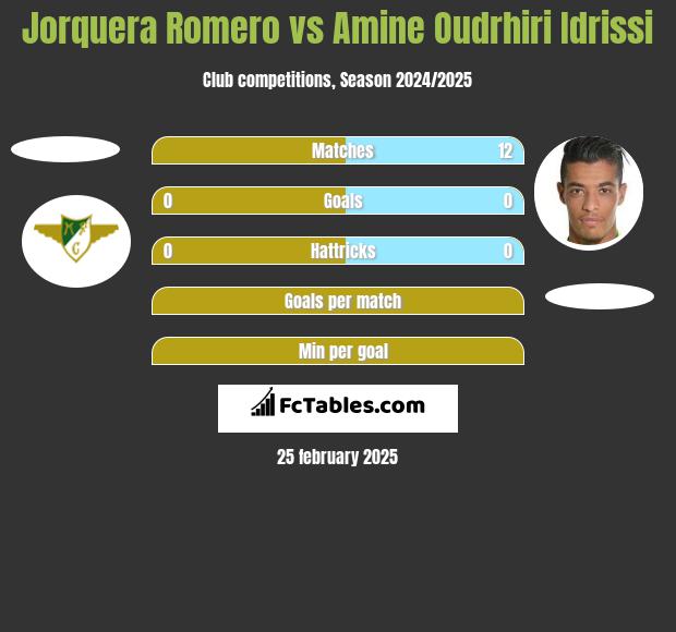 Jorquera Romero vs Amine Oudrhiri Idrissi h2h player stats