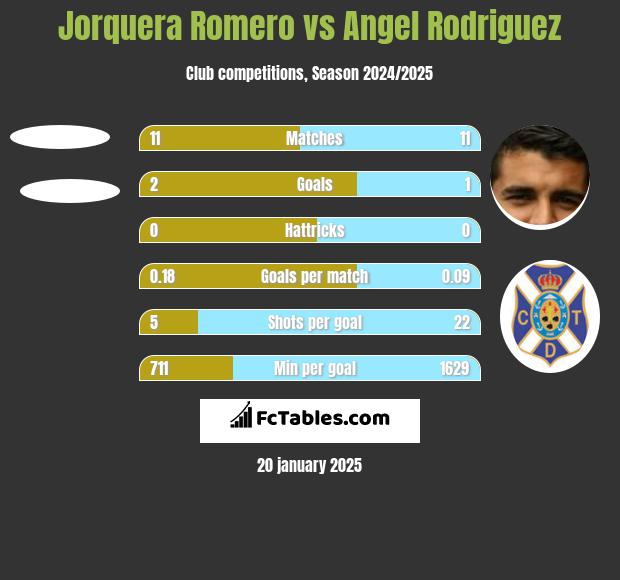 Jorquera Romero vs Angel Rodriguez h2h player stats