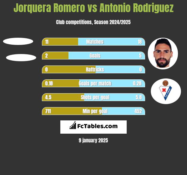 Jorquera Romero vs Antonio Rodriguez h2h player stats