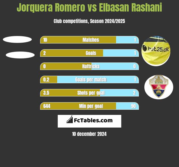 Jorquera Romero vs Elbasan Rashani h2h player stats