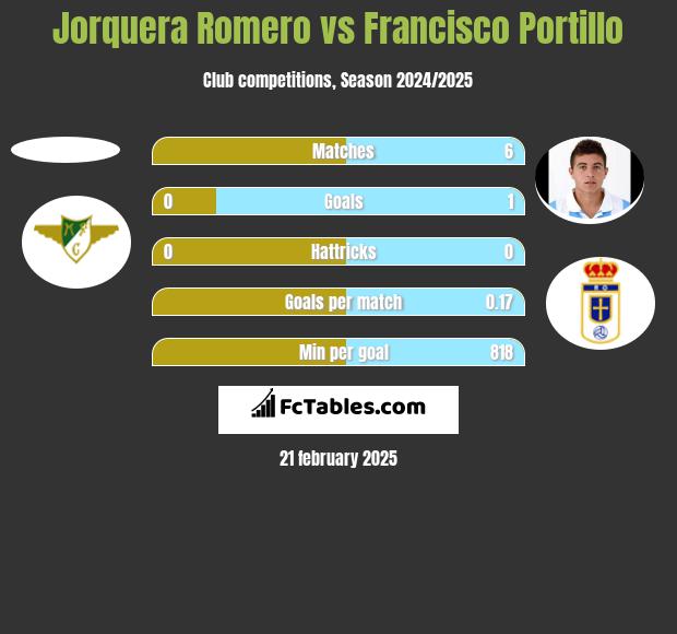 Jorquera Romero vs Francisco Portillo h2h player stats