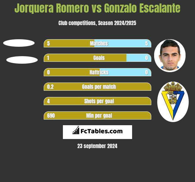 Jorquera Romero vs Gonzalo Escalante h2h player stats