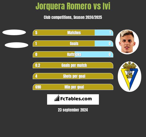 Jorquera Romero vs Ivi h2h player stats