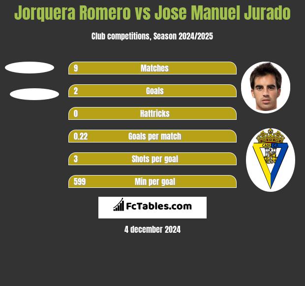 Jorquera Romero vs Jose Manuel Jurado h2h player stats