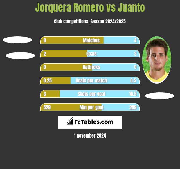 Jorquera Romero vs Juanto h2h player stats