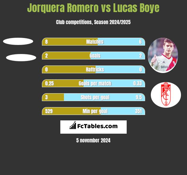 Jorquera Romero vs Lucas Boye h2h player stats