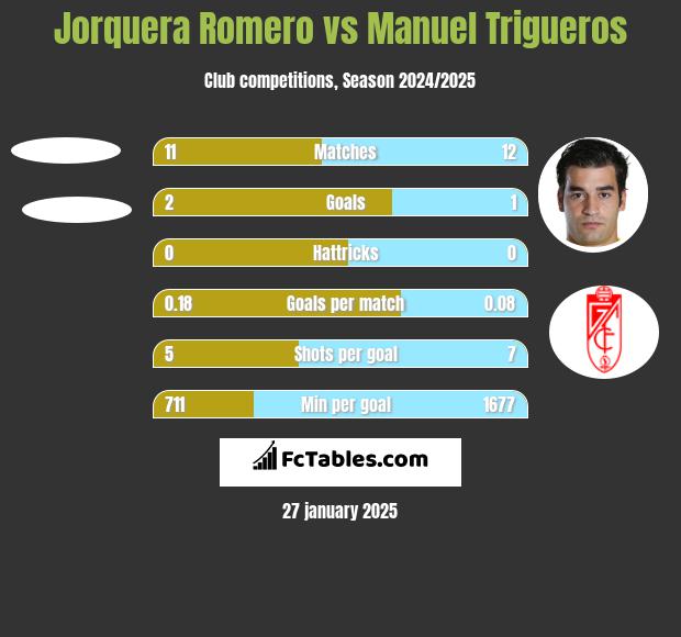 Jorquera Romero vs Manuel Trigueros h2h player stats