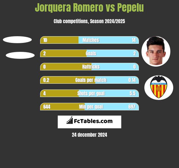 Jorquera Romero vs Pepelu h2h player stats