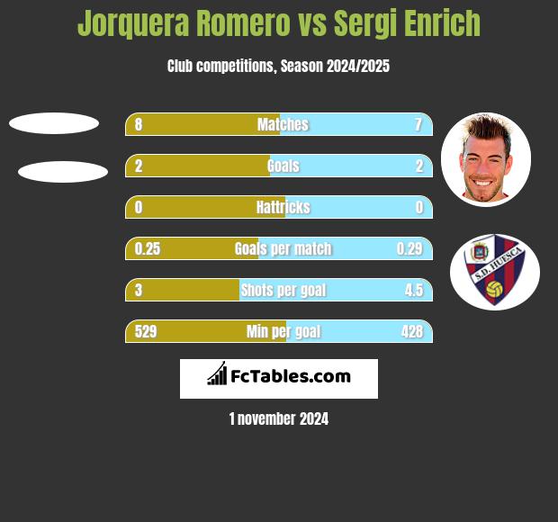 Jorquera Romero vs Sergi Enrich h2h player stats