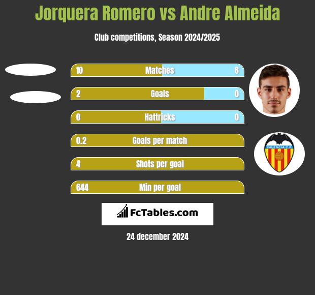 Jorquera Romero vs Andre Almeida h2h player stats