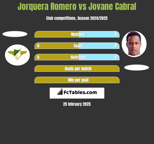 Jorquera Romero vs Jovane Cabral h2h player stats