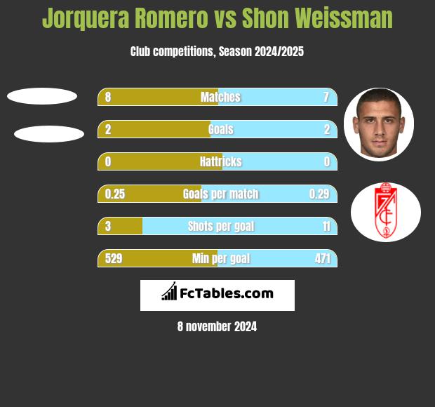 Jorquera Romero vs Shon Weissman h2h player stats