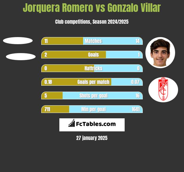 Jorquera Romero vs Gonzalo Villar h2h player stats