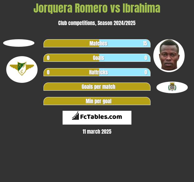 Jorquera Romero vs Ibrahima h2h player stats