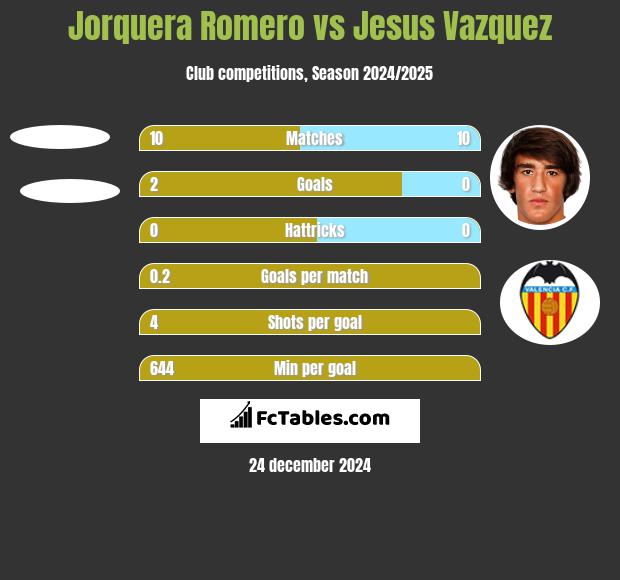 Jorquera Romero vs Jesus Vazquez h2h player stats