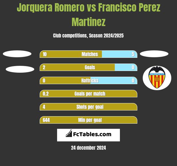 Jorquera Romero vs Francisco Perez Martinez h2h player stats