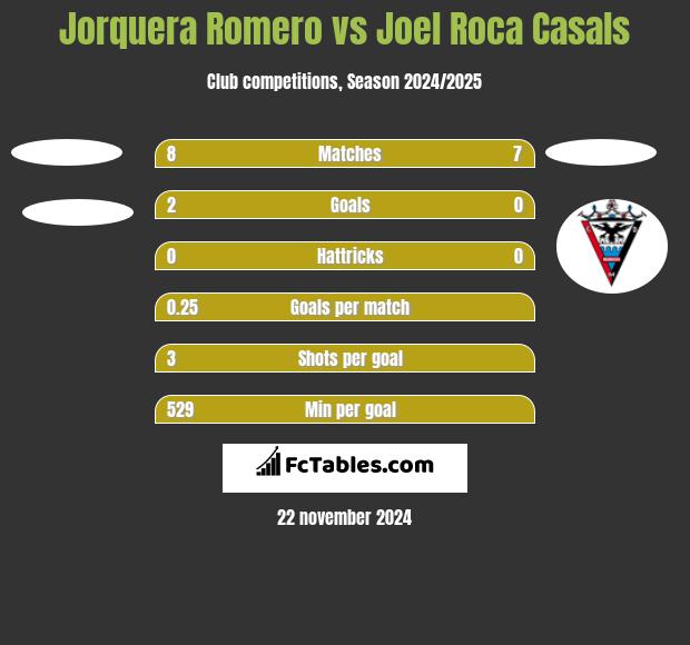 Jorquera Romero vs Joel Roca Casals h2h player stats