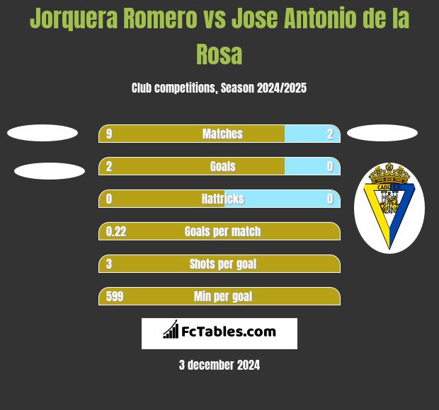 Jorquera Romero vs Jose Antonio de la Rosa h2h player stats