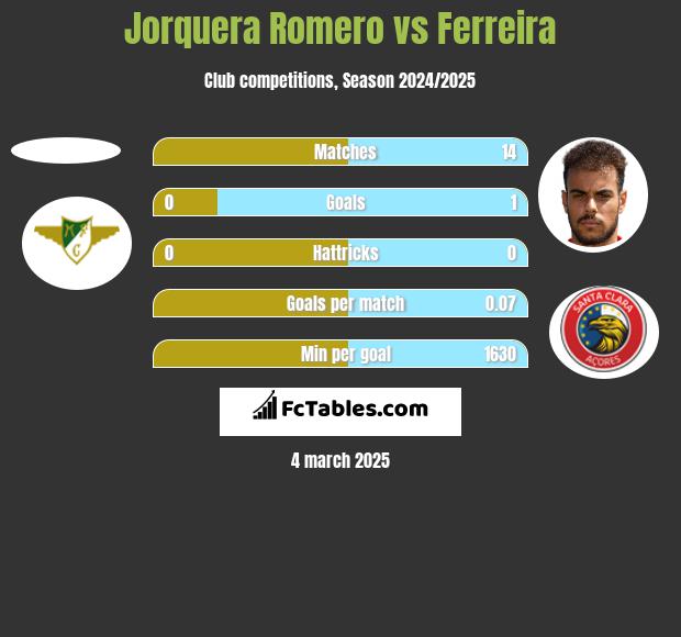 Jorquera Romero vs Ferreira h2h player stats