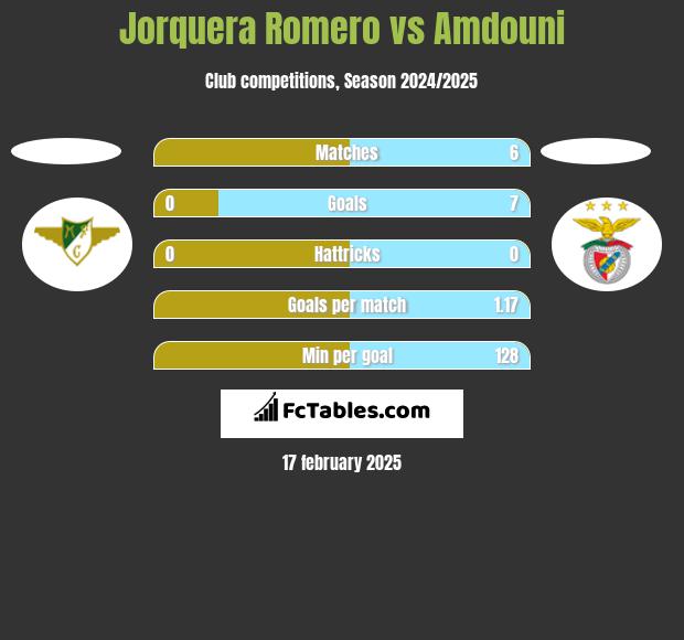 Jorquera Romero vs Amdouni h2h player stats