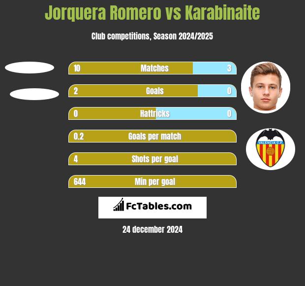 Jorquera Romero vs Karabinaite h2h player stats