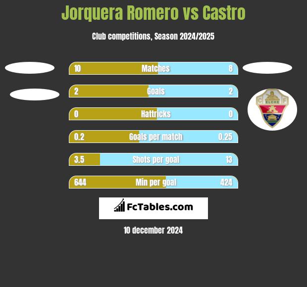 Jorquera Romero vs Castro h2h player stats