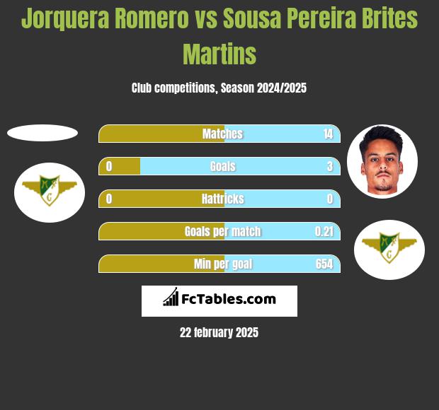 Jorquera Romero vs Sousa Pereira Brites Martins h2h player stats