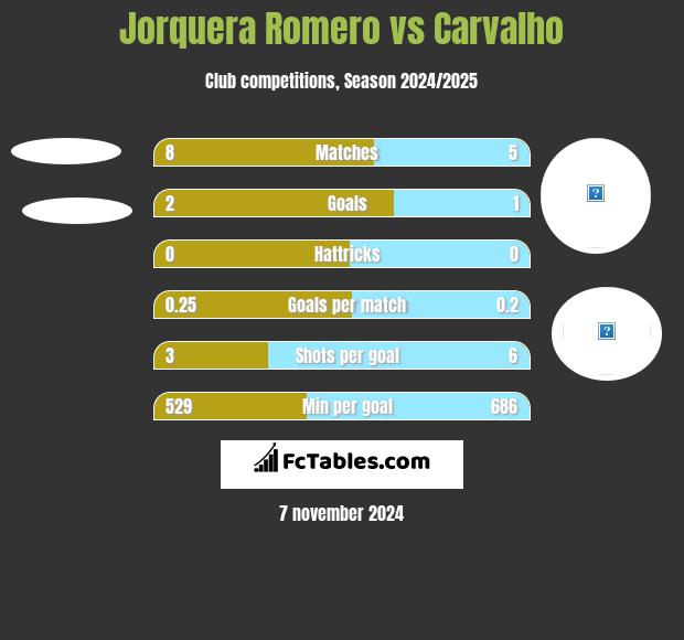 Jorquera Romero vs Carvalho h2h player stats