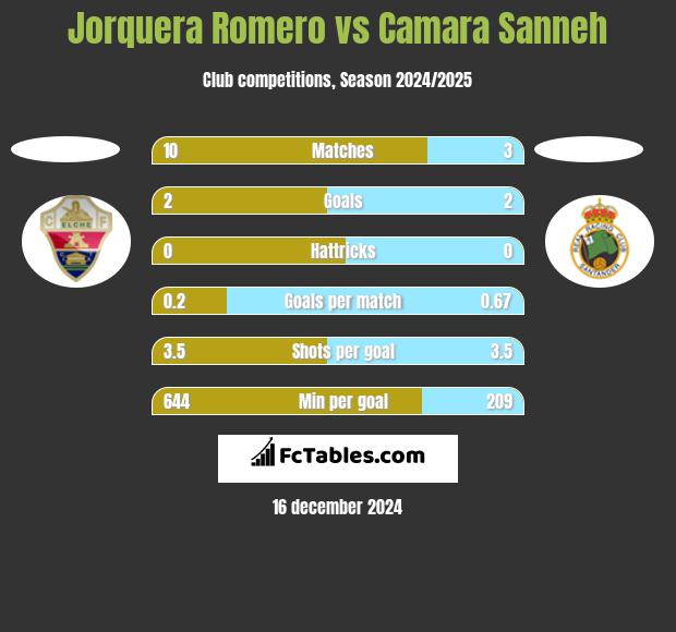 Jorquera Romero vs Camara Sanneh h2h player stats