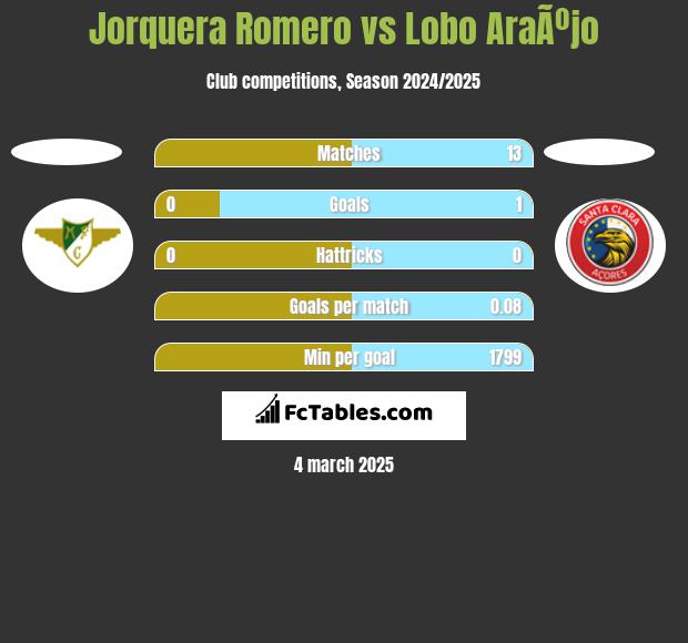 Jorquera Romero vs Lobo AraÃºjo h2h player stats