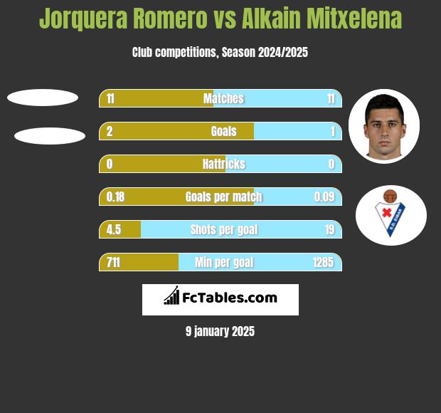 Jorquera Romero vs Alkain Mitxelena h2h player stats