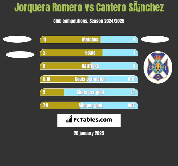 Jorquera Romero vs Cantero SÃ¡nchez h2h player stats