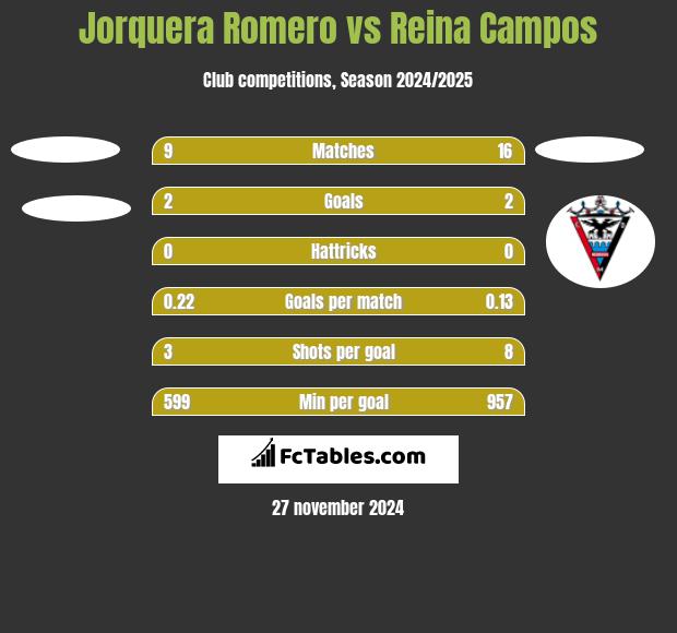 Jorquera Romero vs Reina Campos h2h player stats