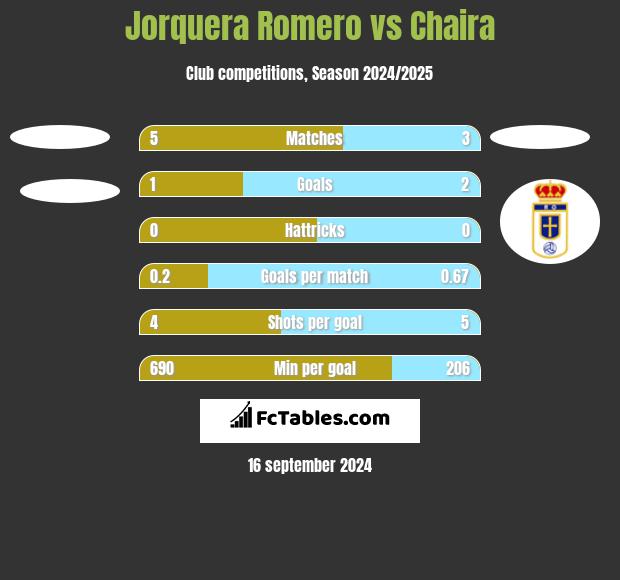 Jorquera Romero vs Chaira h2h player stats