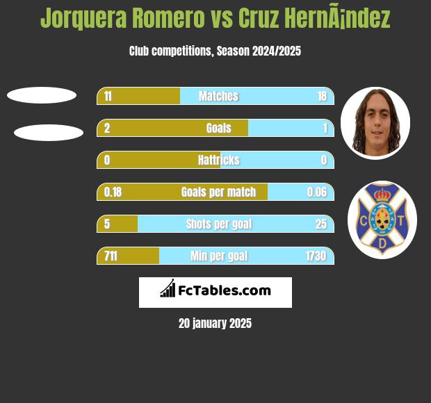 Jorquera Romero vs Cruz HernÃ¡ndez h2h player stats