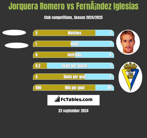 Jorquera Romero vs FernÃ¡ndez Iglesias h2h player stats