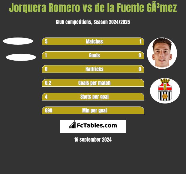 Jorquera Romero vs de la Fuente GÃ³mez h2h player stats