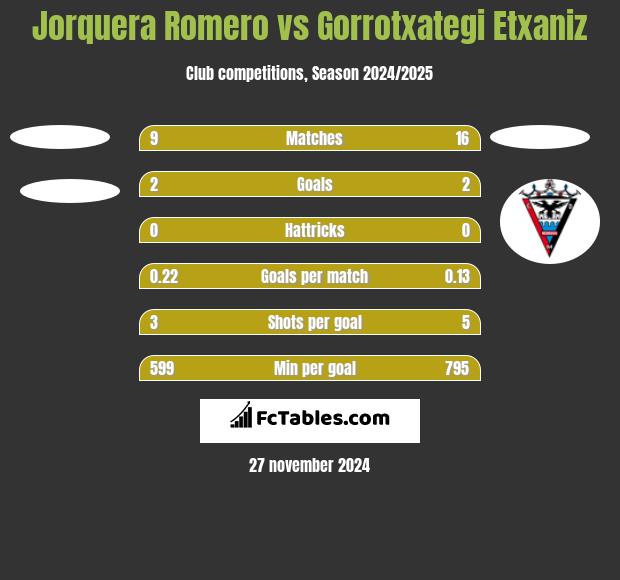 Jorquera Romero vs Gorrotxategi Etxaniz h2h player stats