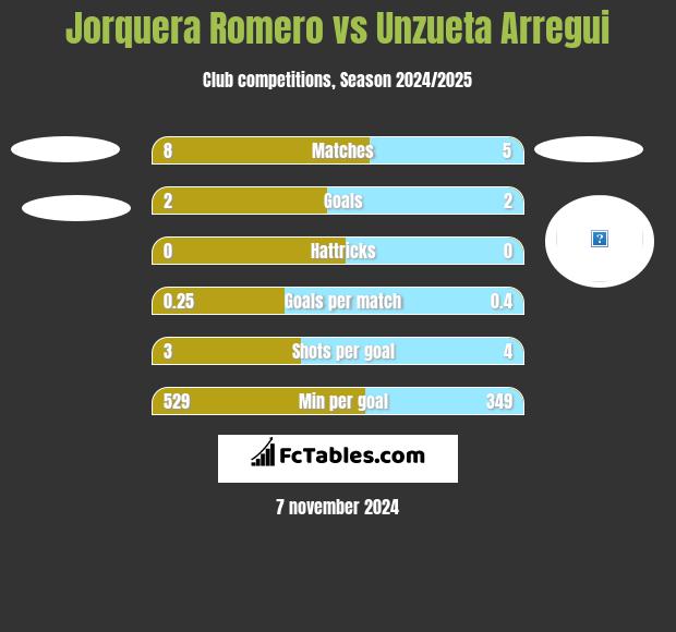 Jorquera Romero vs Unzueta Arregui h2h player stats