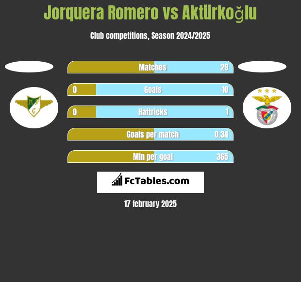 Jorquera Romero vs Aktürkoğlu h2h player stats