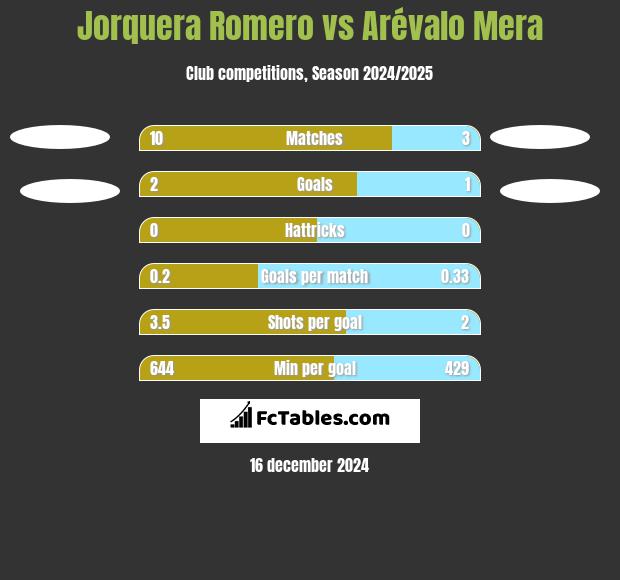 Jorquera Romero vs Arévalo Mera h2h player stats