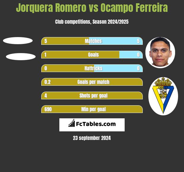 Jorquera Romero vs Ocampo Ferreira h2h player stats