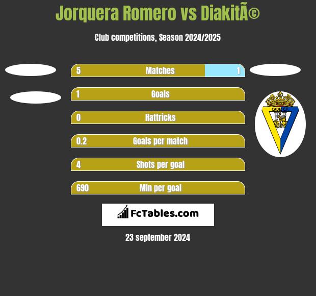 Jorquera Romero vs DiakitÃ© h2h player stats